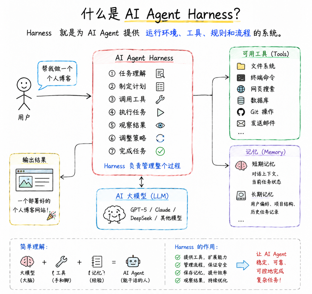 Harness 架构示意图